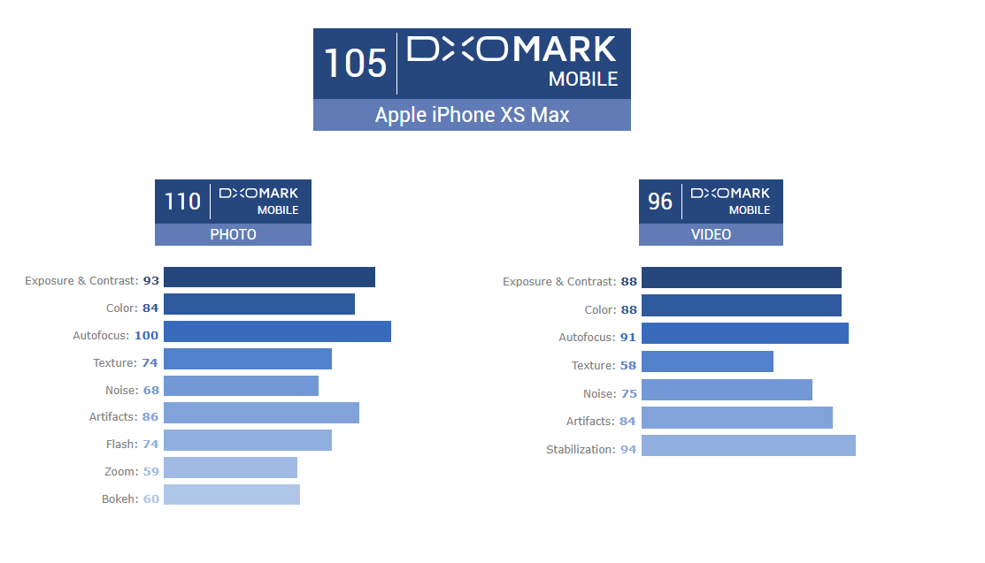 iPhone XS Max DXO 105分高居雙攝之冠！